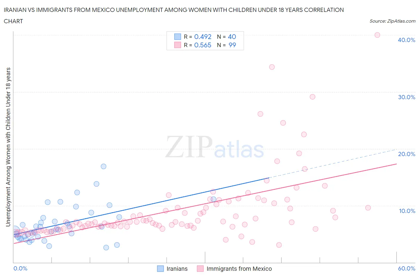 Iranian vs Immigrants from Mexico Unemployment Among Women with Children Under 18 years