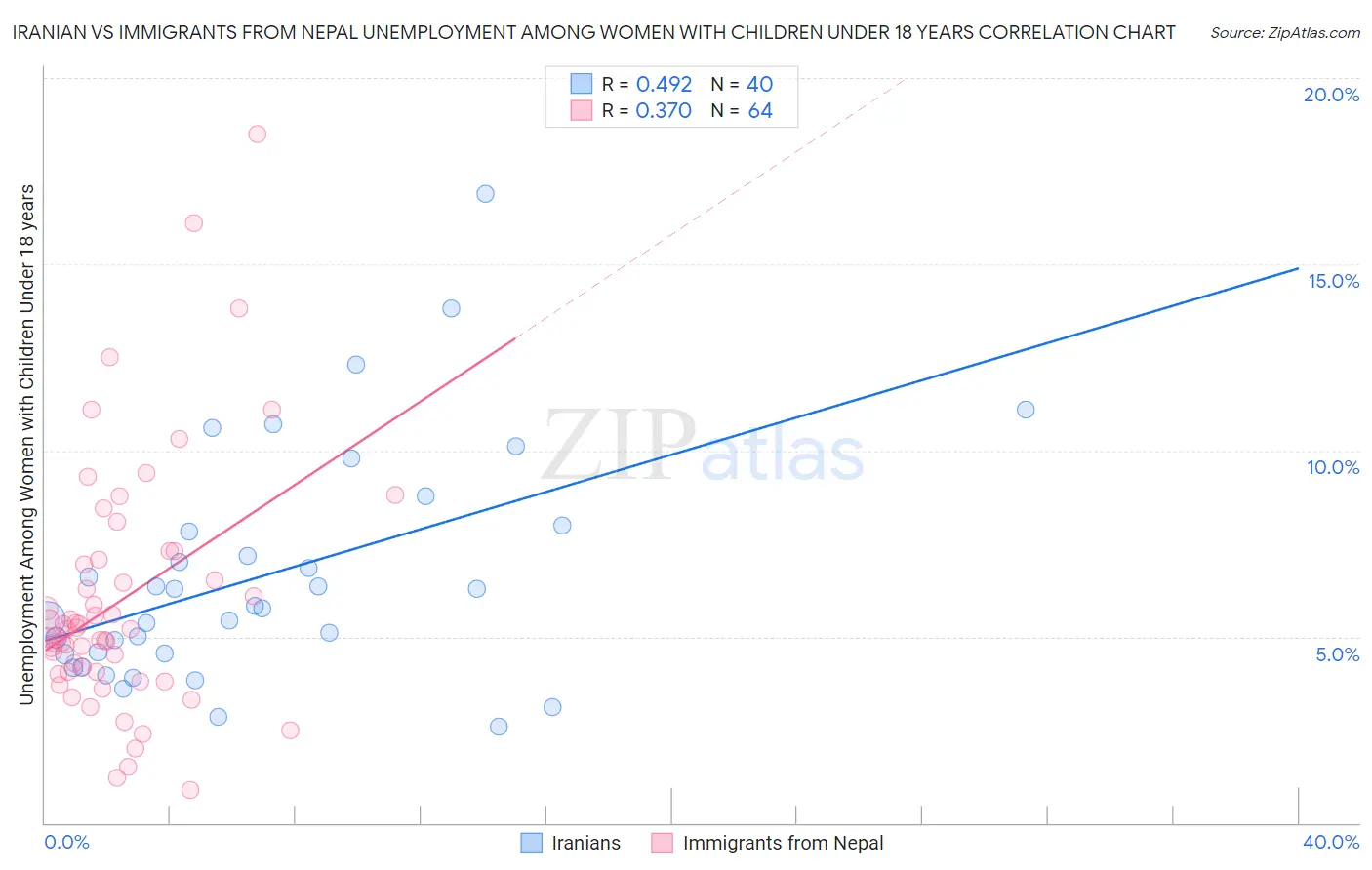 Iranian vs Immigrants from Nepal Unemployment Among Women with Children Under 18 years