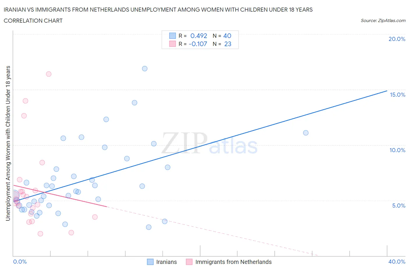 Iranian vs Immigrants from Netherlands Unemployment Among Women with Children Under 18 years