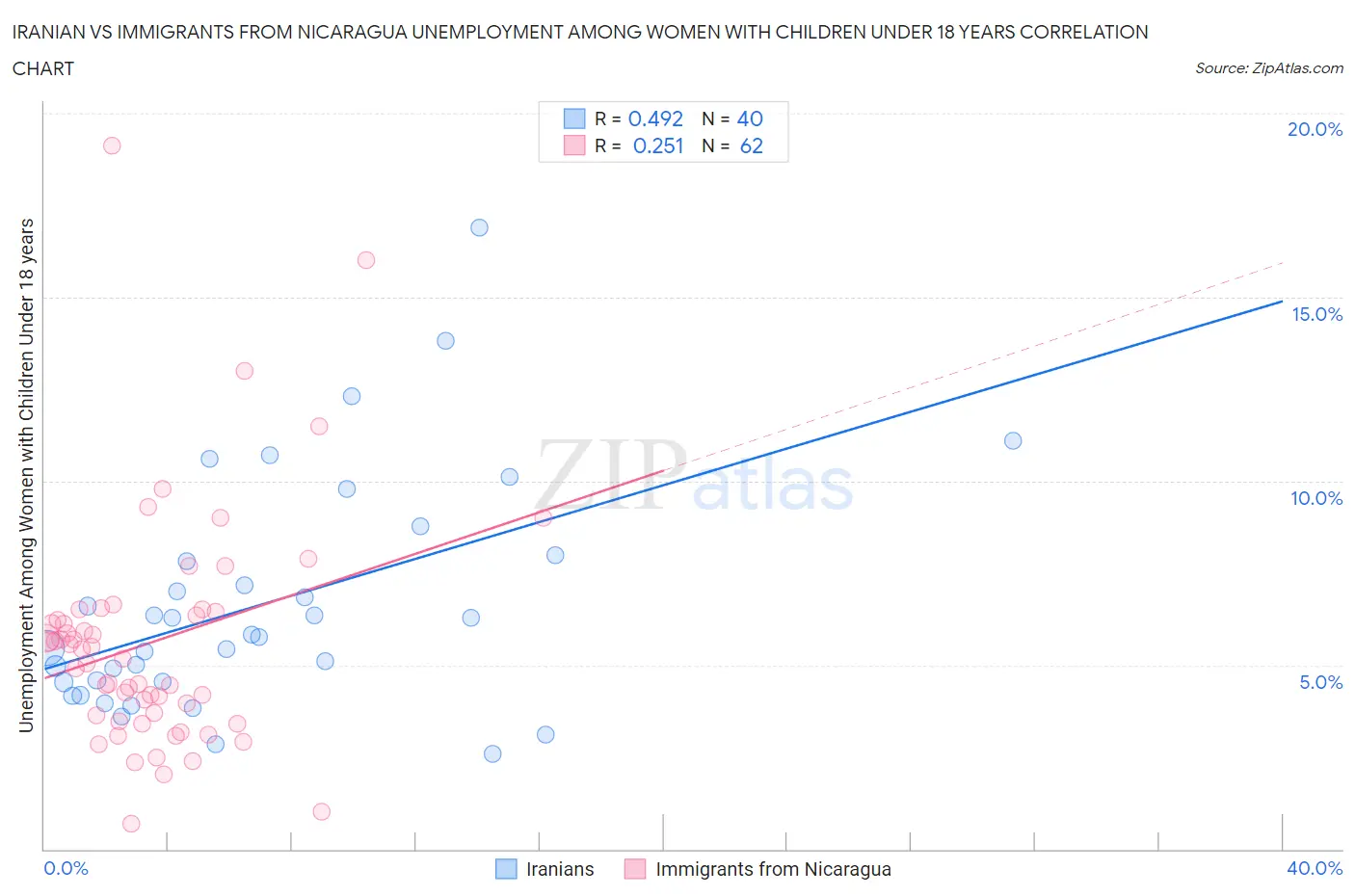 Iranian vs Immigrants from Nicaragua Unemployment Among Women with Children Under 18 years