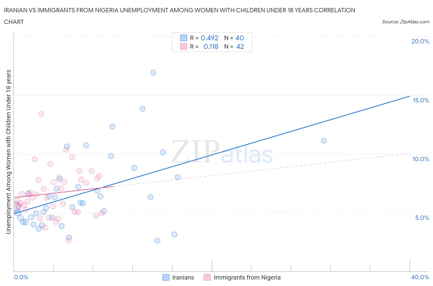 Iranian vs Immigrants from Nigeria Unemployment Among Women with Children Under 18 years