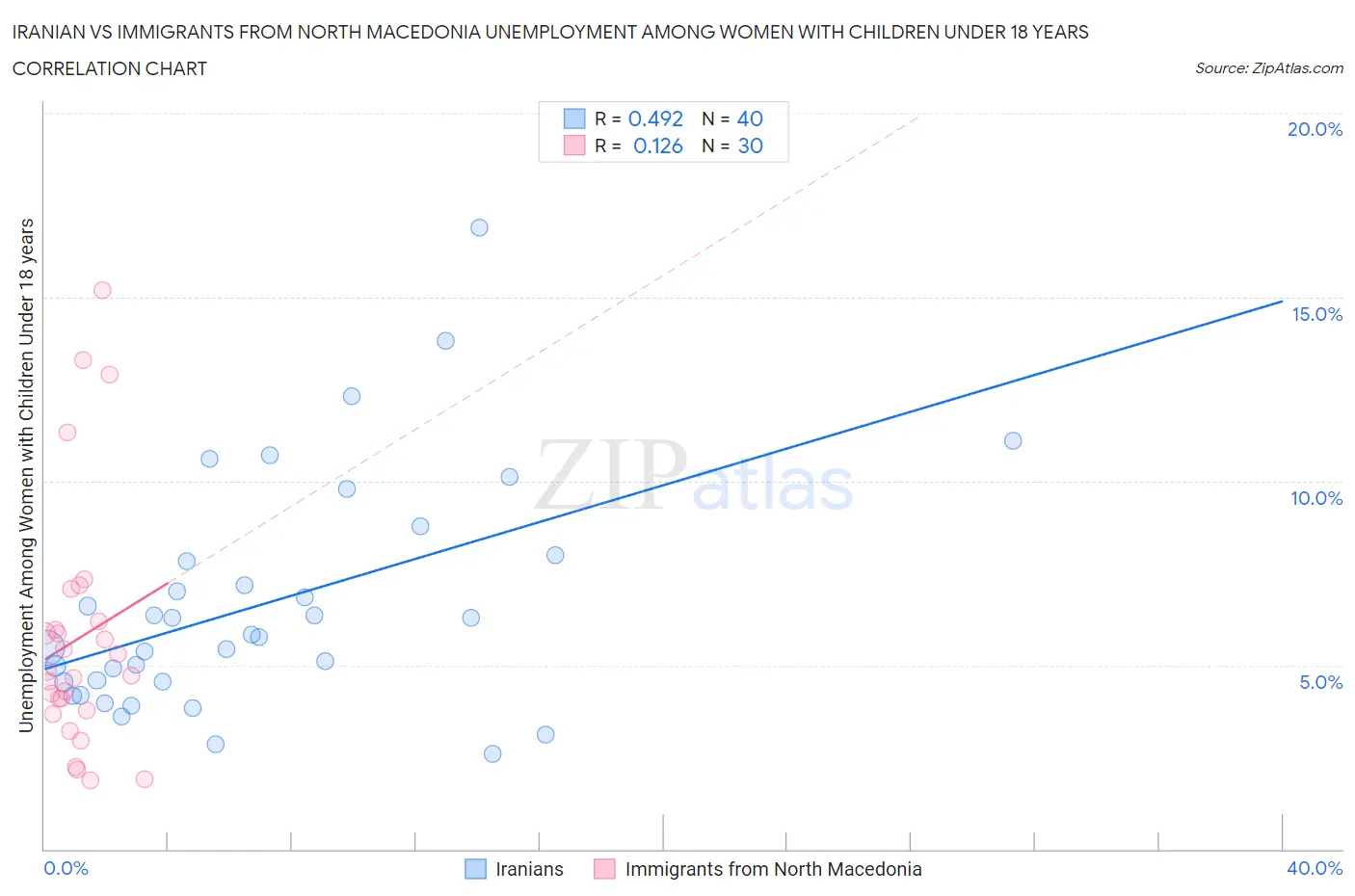 Iranian vs Immigrants from North Macedonia Unemployment Among Women with Children Under 18 years
