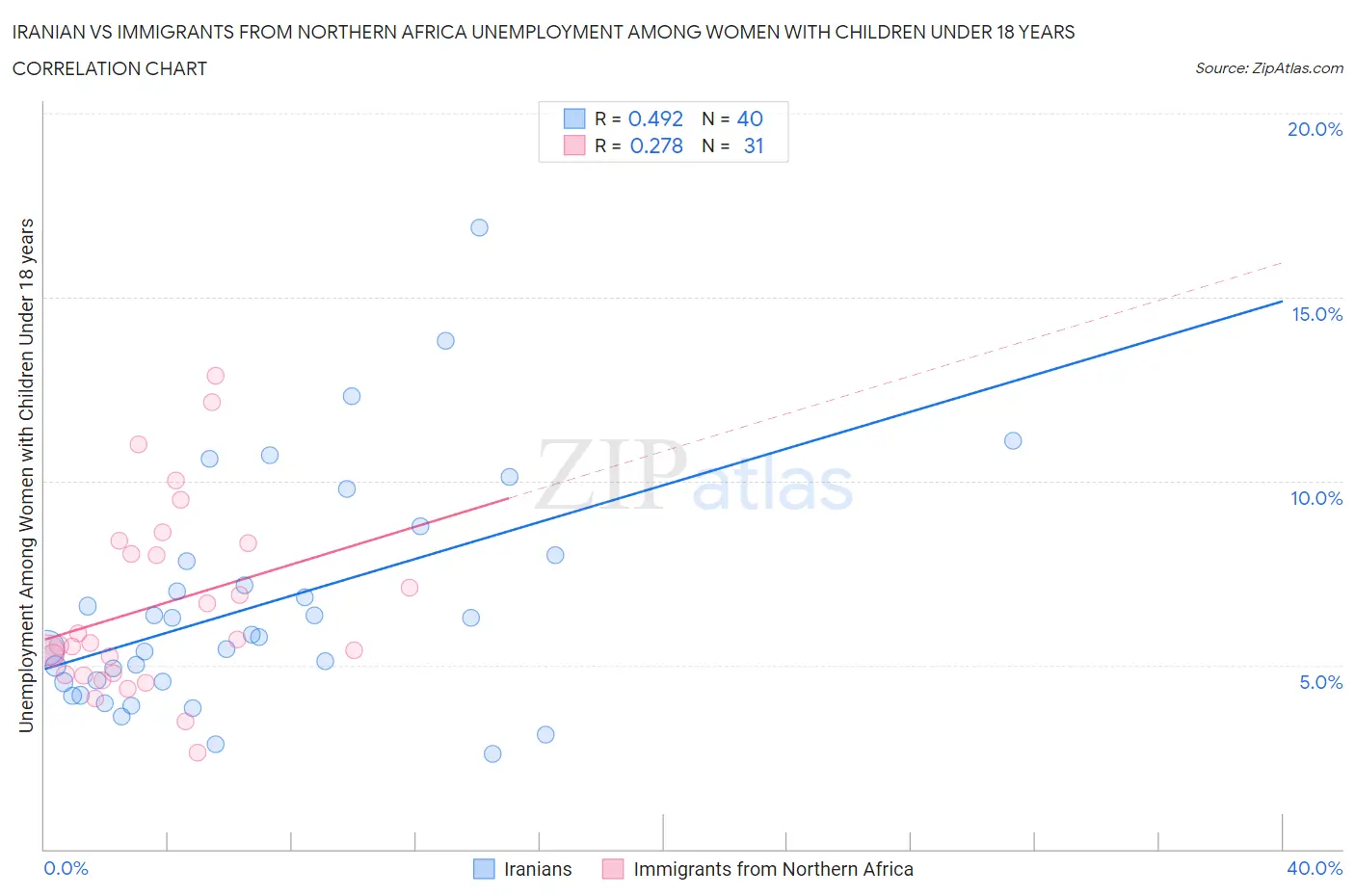 Iranian vs Immigrants from Northern Africa Unemployment Among Women with Children Under 18 years