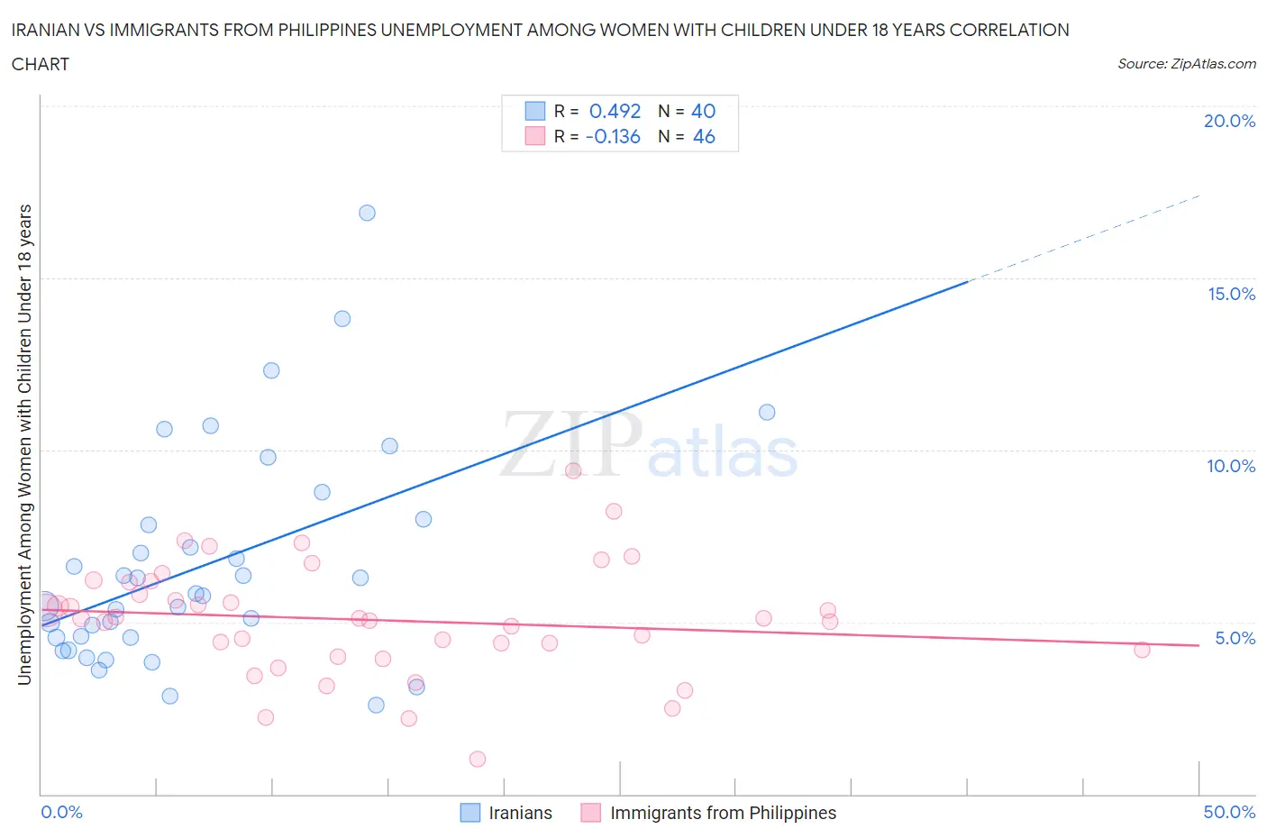 Iranian vs Immigrants from Philippines Unemployment Among Women with Children Under 18 years