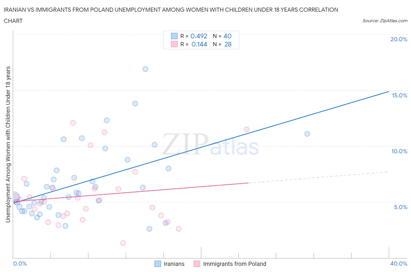 Iranian vs Immigrants from Poland Unemployment Among Women with Children Under 18 years