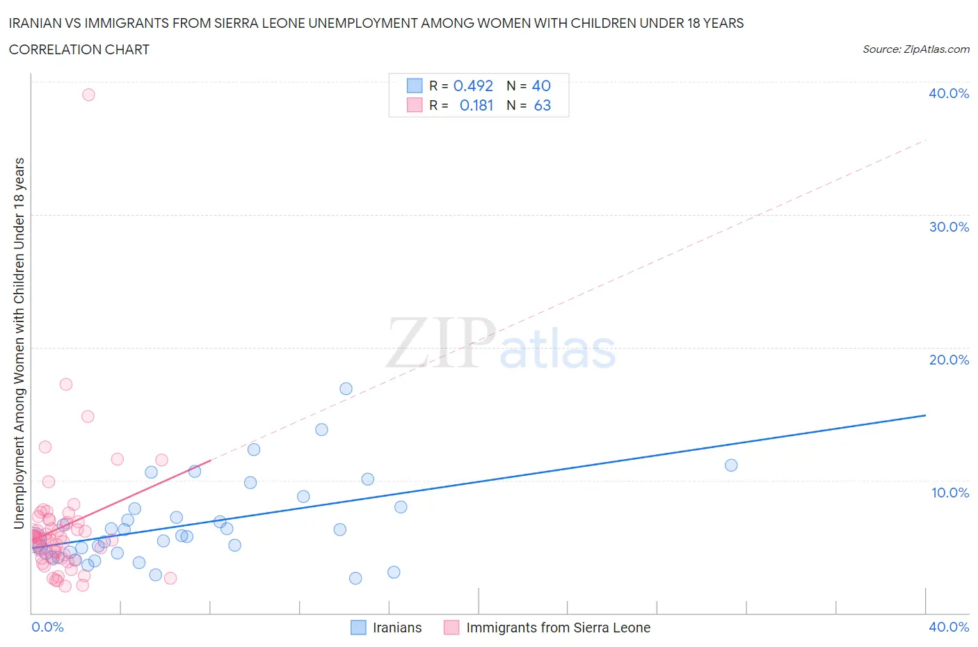 Iranian vs Immigrants from Sierra Leone Unemployment Among Women with Children Under 18 years