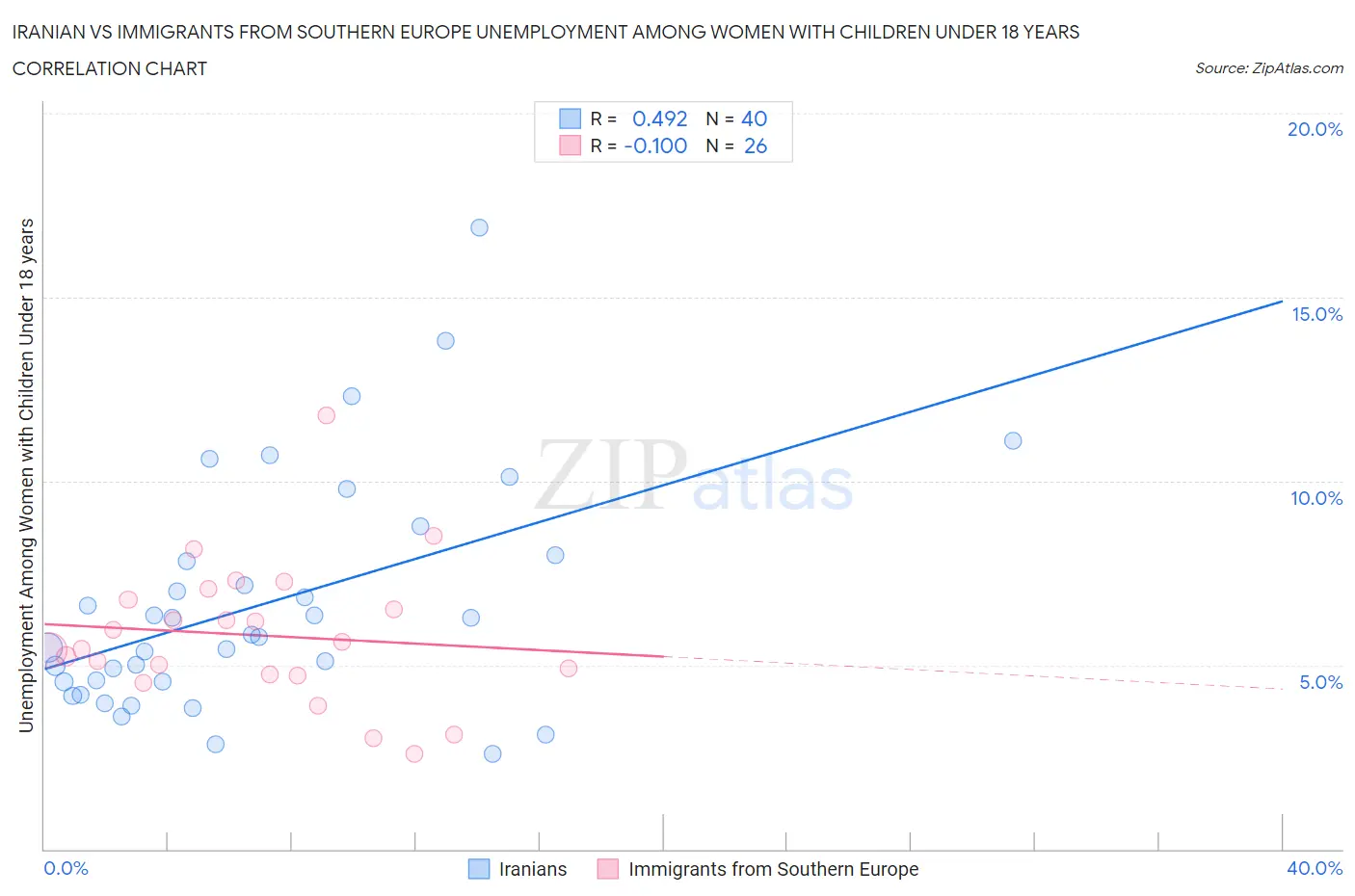 Iranian vs Immigrants from Southern Europe Unemployment Among Women with Children Under 18 years