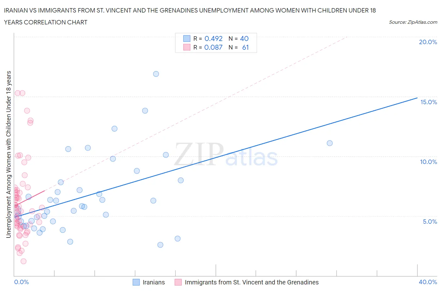 Iranian vs Immigrants from St. Vincent and the Grenadines Unemployment Among Women with Children Under 18 years