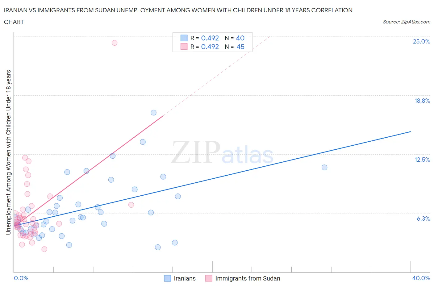 Iranian vs Immigrants from Sudan Unemployment Among Women with Children Under 18 years