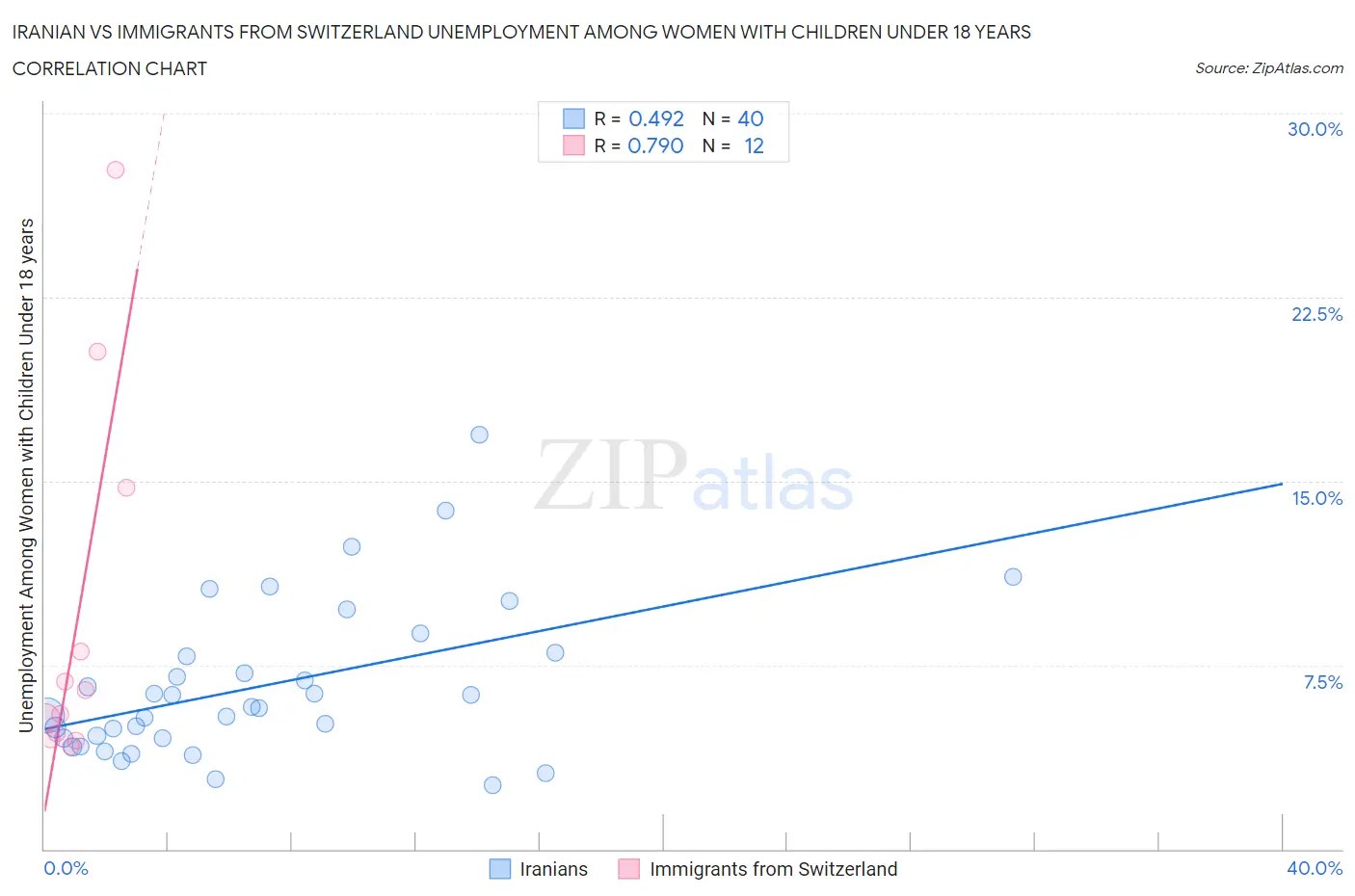 Iranian vs Immigrants from Switzerland Unemployment Among Women with Children Under 18 years