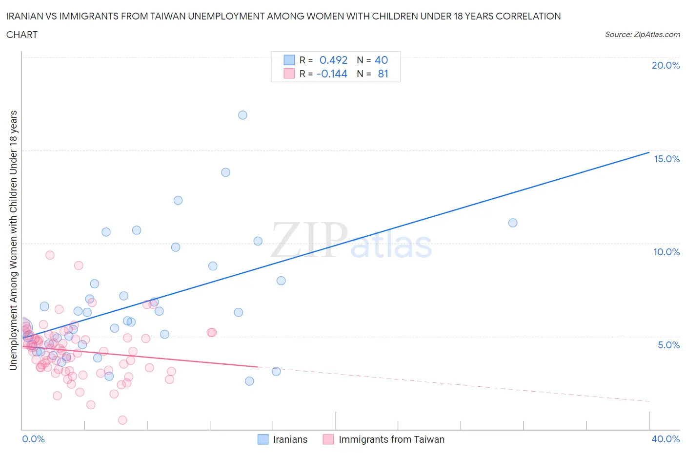 Iranian vs Immigrants from Taiwan Unemployment Among Women with Children Under 18 years