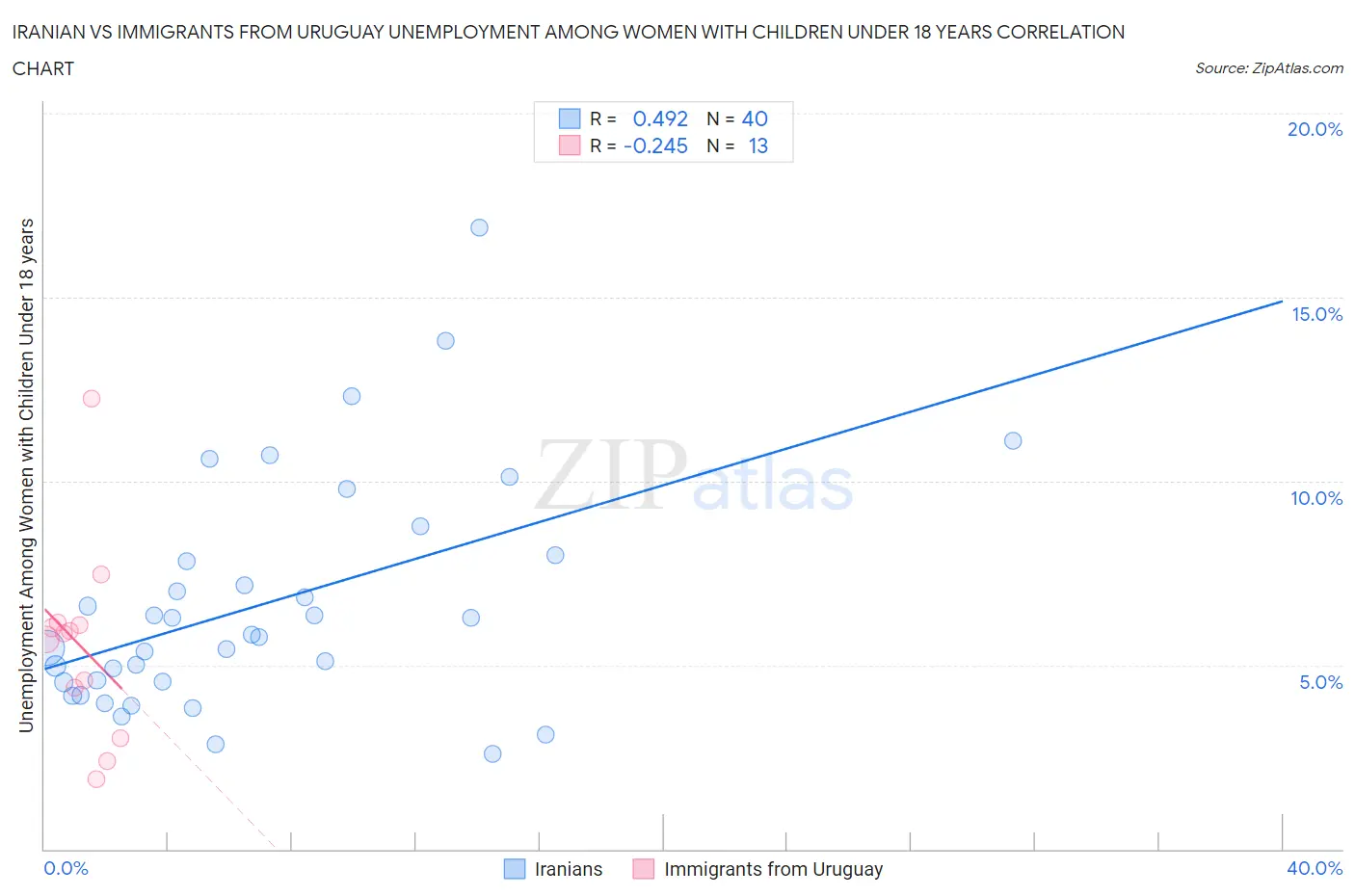 Iranian vs Immigrants from Uruguay Unemployment Among Women with Children Under 18 years