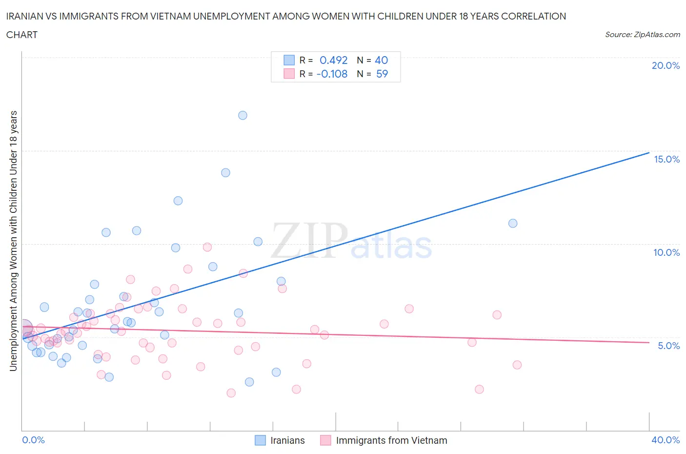 Iranian vs Immigrants from Vietnam Unemployment Among Women with Children Under 18 years