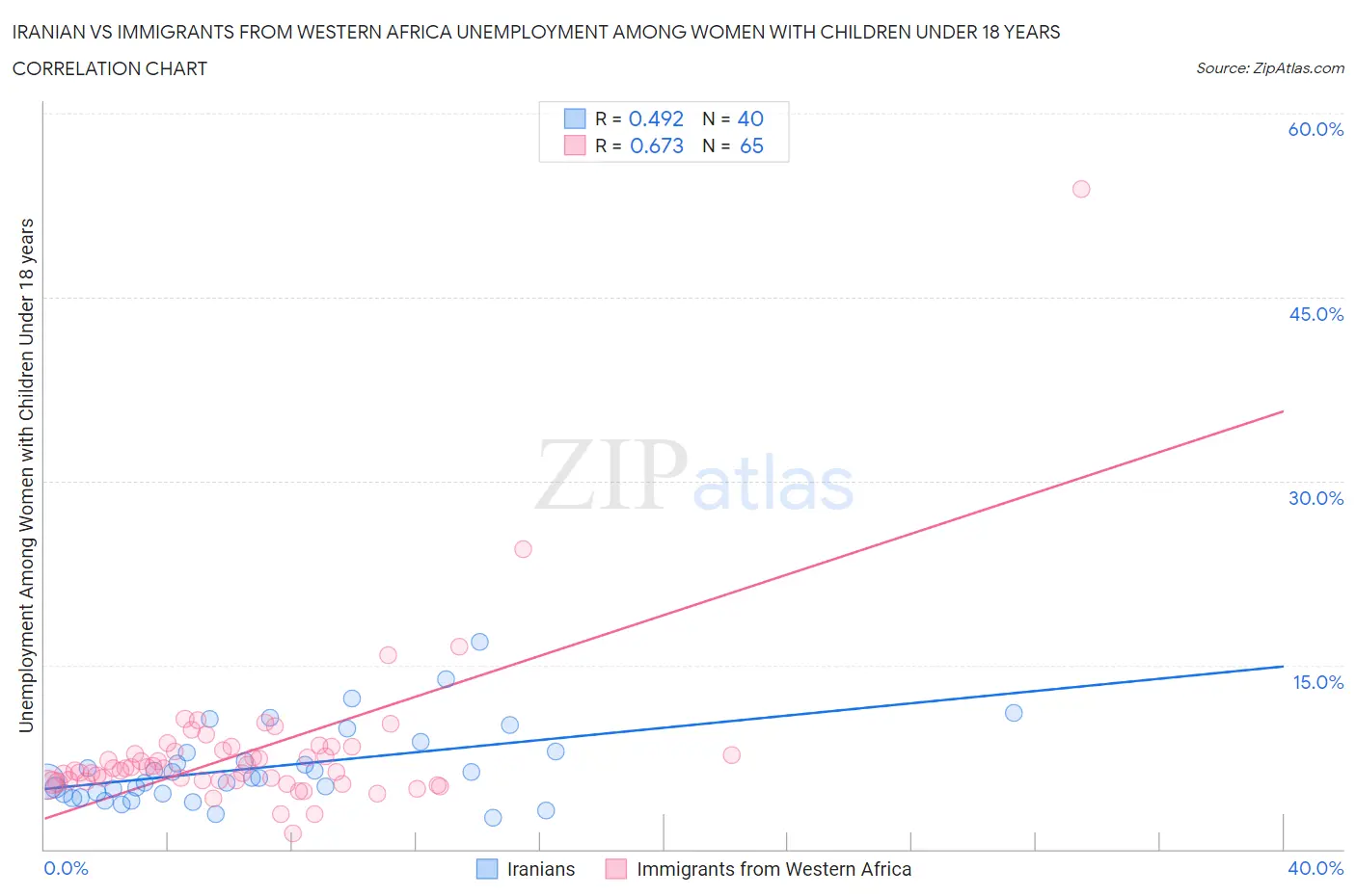 Iranian vs Immigrants from Western Africa Unemployment Among Women with Children Under 18 years