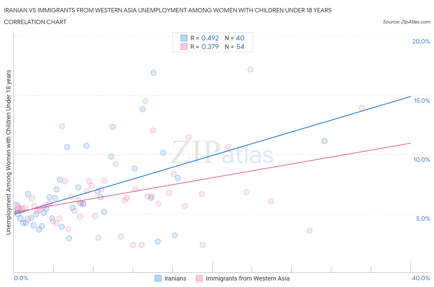 Iranian vs Immigrants from Western Asia Unemployment Among Women with Children Under 18 years