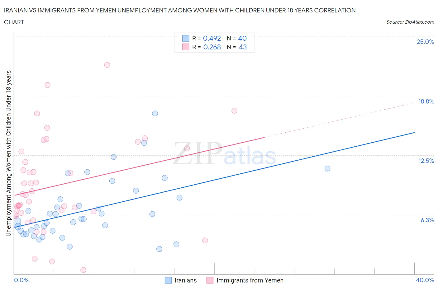 Iranian vs Immigrants from Yemen Unemployment Among Women with Children Under 18 years
