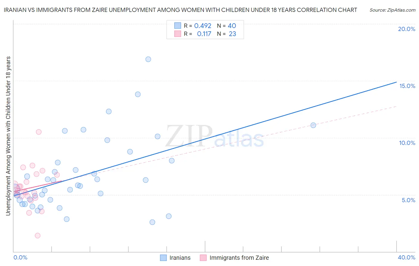 Iranian vs Immigrants from Zaire Unemployment Among Women with Children Under 18 years