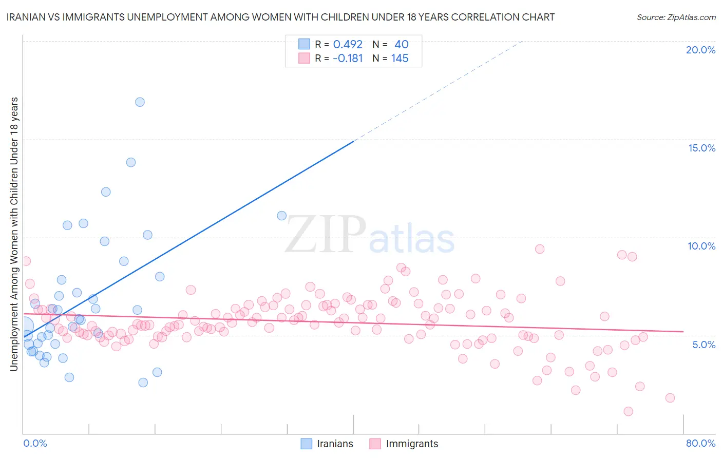 Iranian vs Immigrants Unemployment Among Women with Children Under 18 years