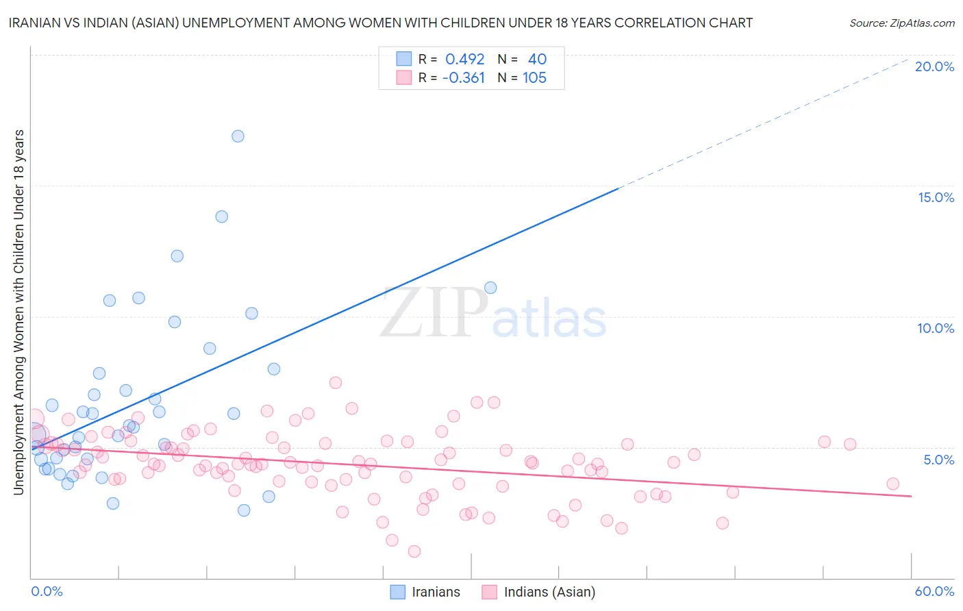 Iranian vs Indian (Asian) Unemployment Among Women with Children Under 18 years