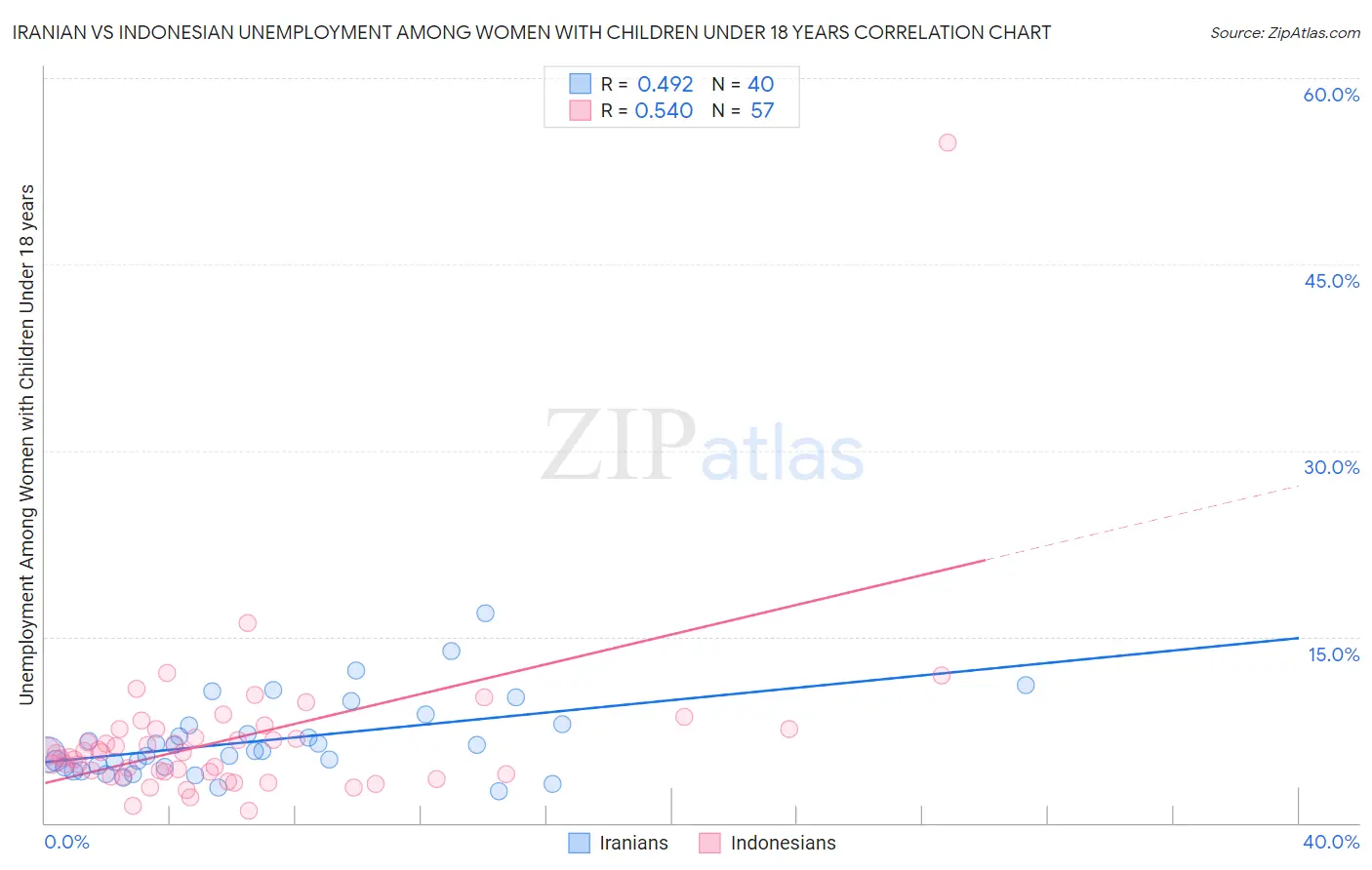 Iranian vs Indonesian Unemployment Among Women with Children Under 18 years
