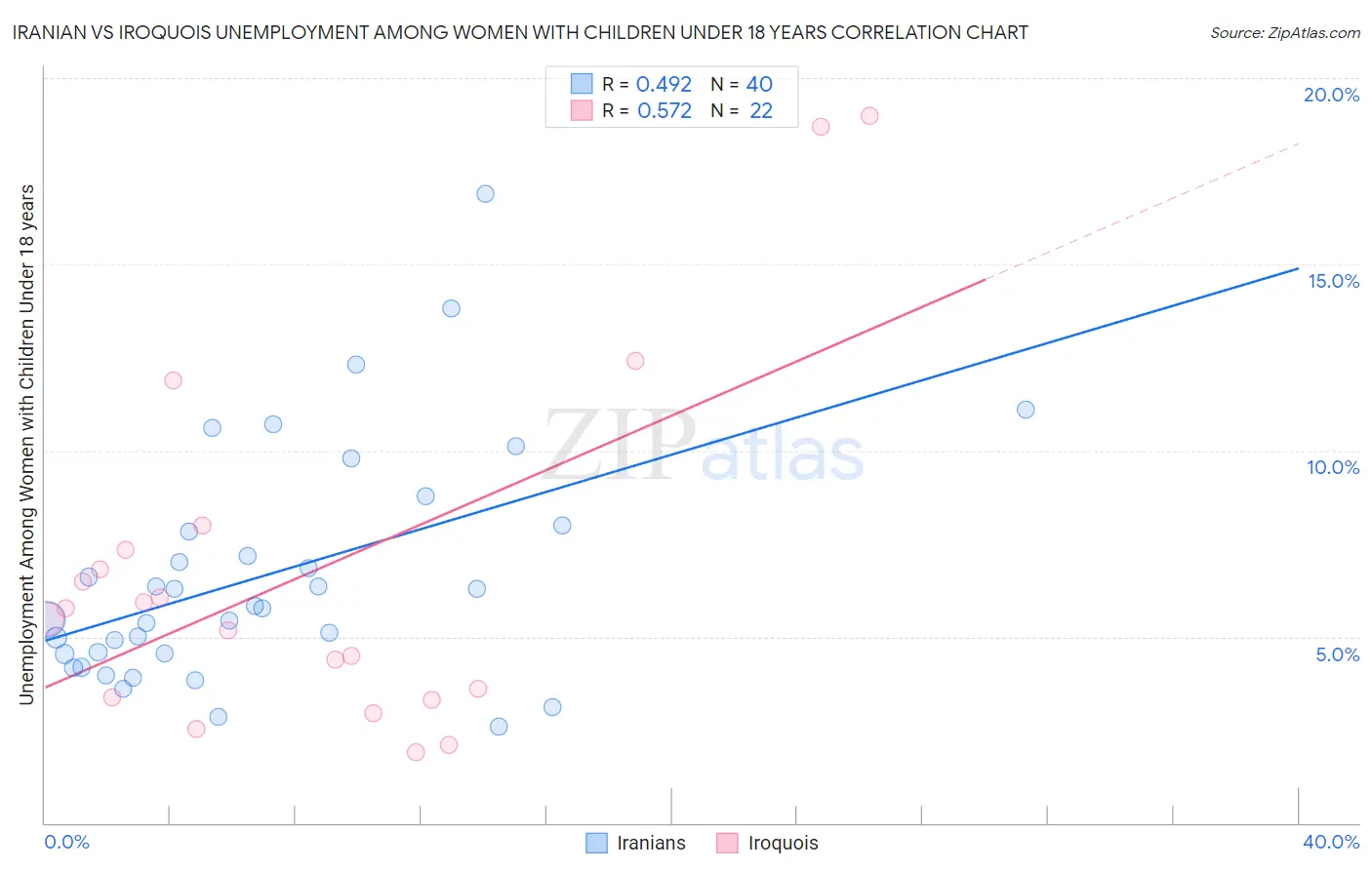 Iranian vs Iroquois Unemployment Among Women with Children Under 18 years