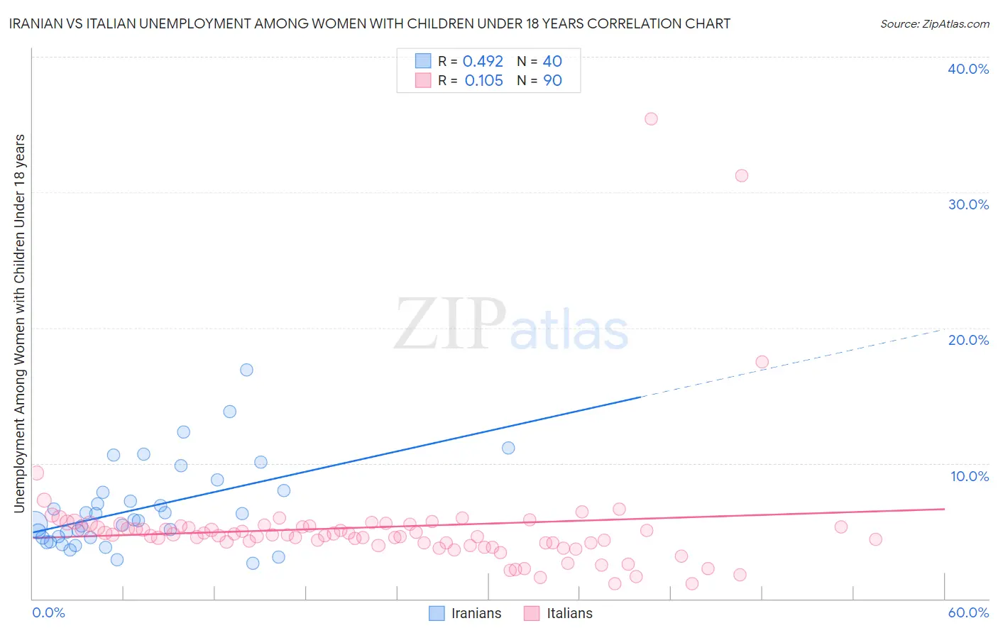 Iranian vs Italian Unemployment Among Women with Children Under 18 years