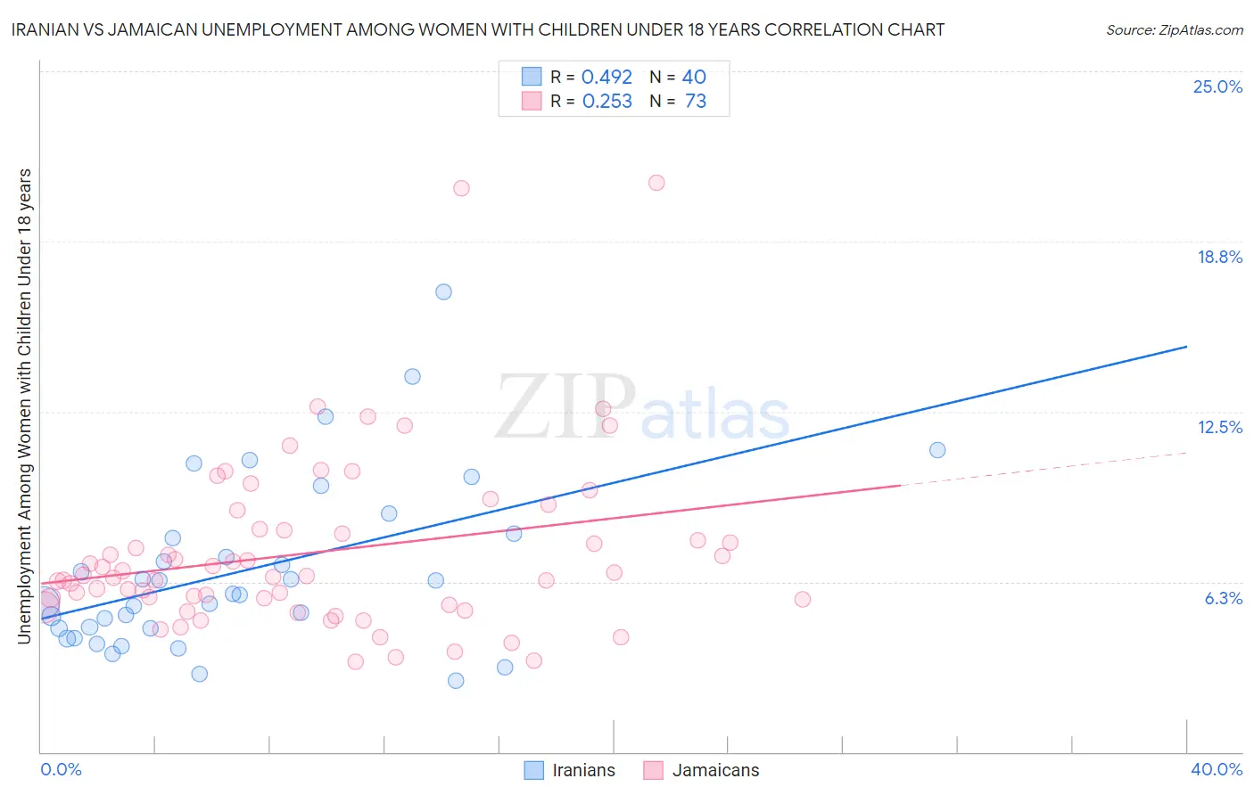 Iranian vs Jamaican Unemployment Among Women with Children Under 18 years