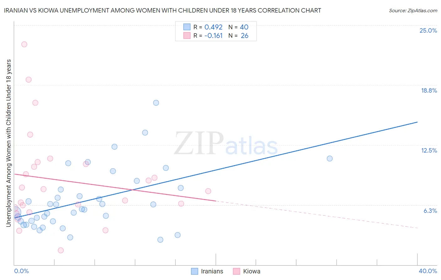 Iranian vs Kiowa Unemployment Among Women with Children Under 18 years