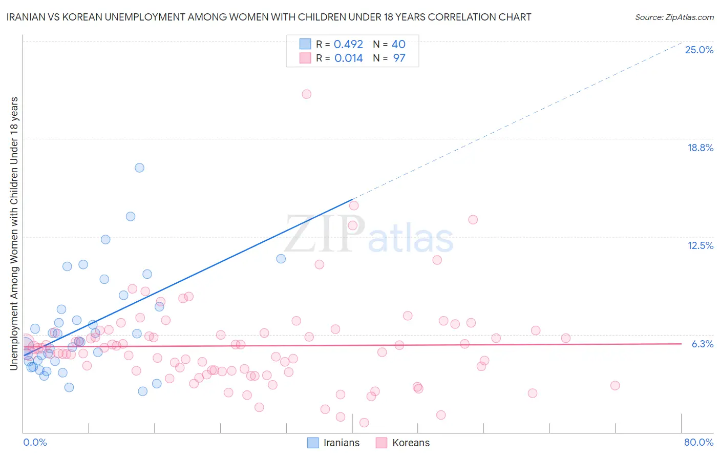 Iranian vs Korean Unemployment Among Women with Children Under 18 years