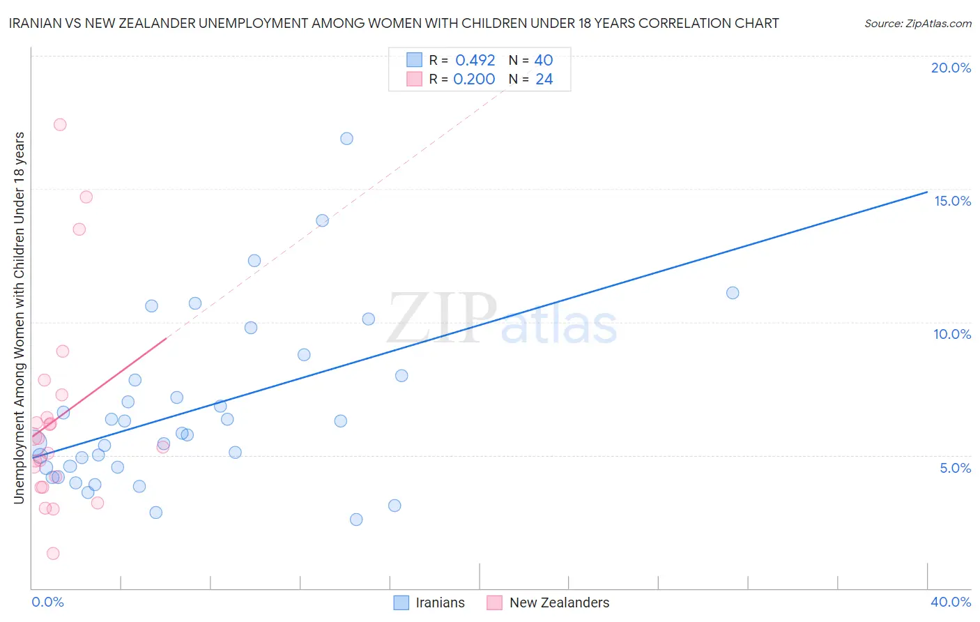Iranian vs New Zealander Unemployment Among Women with Children Under 18 years