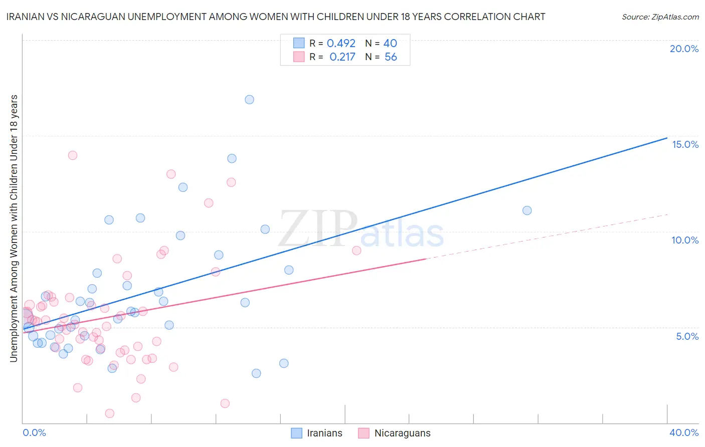Iranian vs Nicaraguan Unemployment Among Women with Children Under 18 years