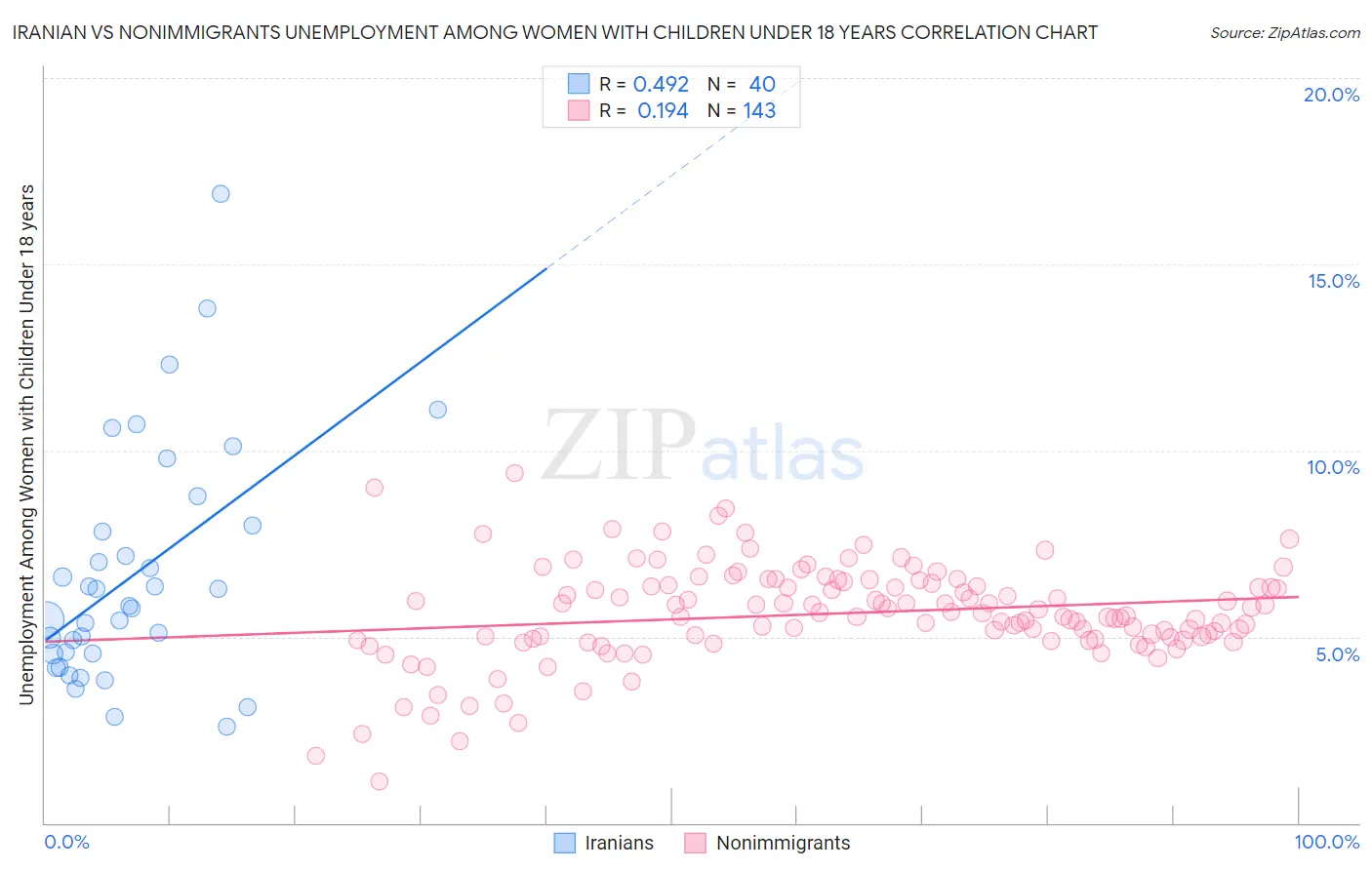 Iranian vs Nonimmigrants Unemployment Among Women with Children Under 18 years