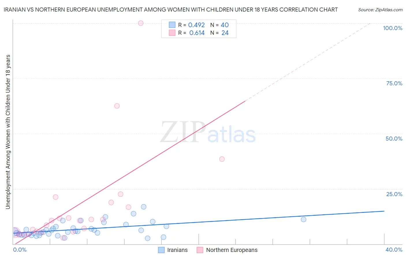 Iranian vs Northern European Unemployment Among Women with Children Under 18 years