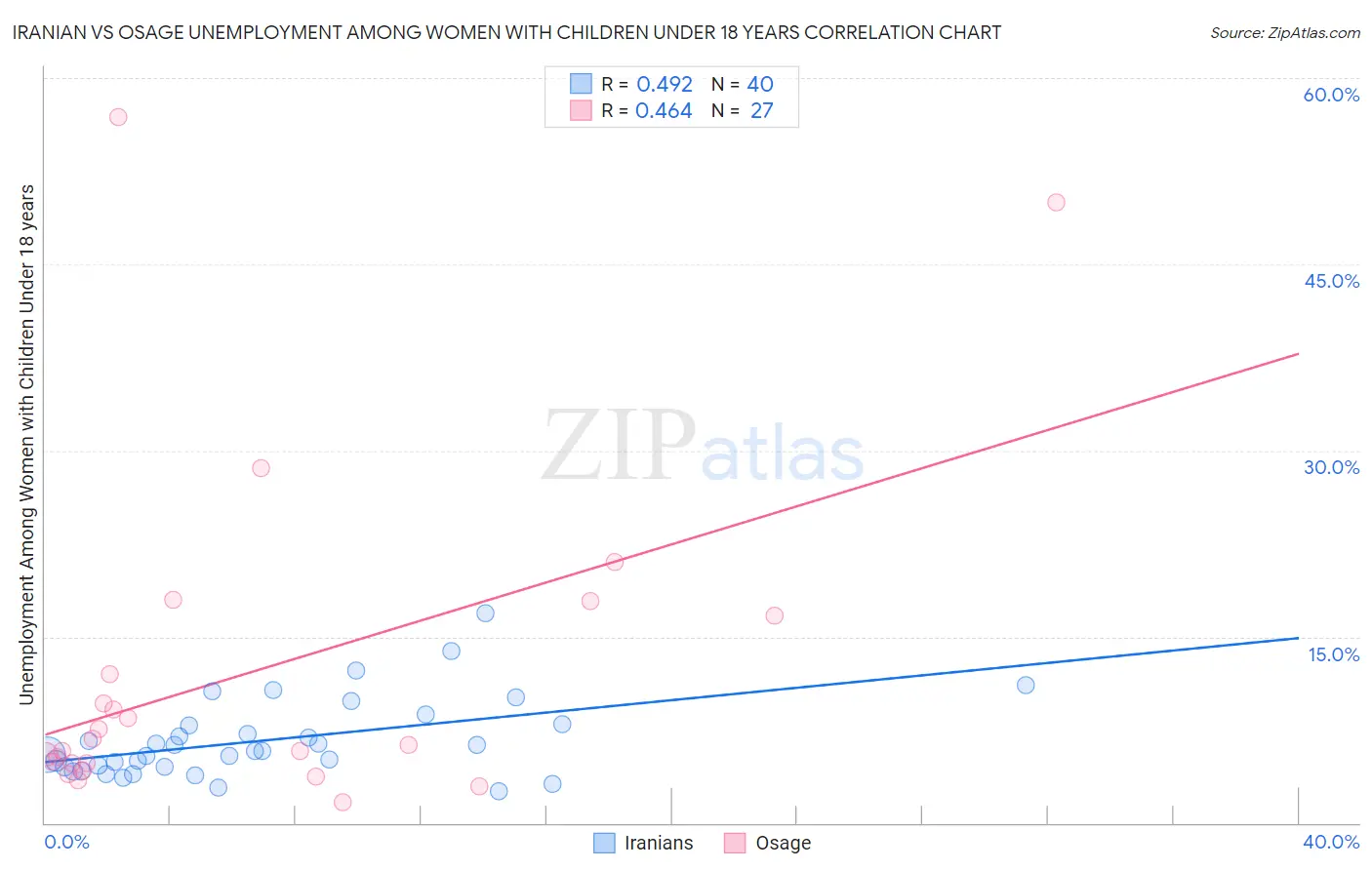 Iranian vs Osage Unemployment Among Women with Children Under 18 years