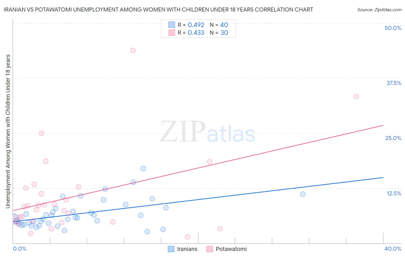 Iranian vs Potawatomi Unemployment Among Women with Children Under 18 years