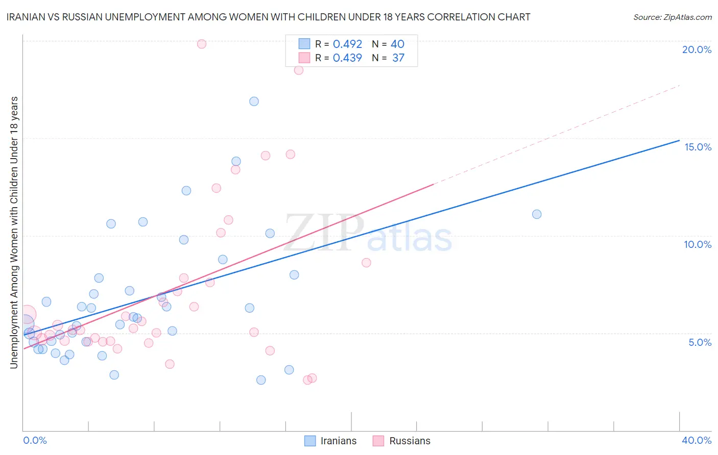 Iranian vs Russian Unemployment Among Women with Children Under 18 years