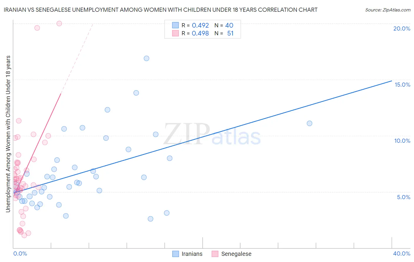 Iranian vs Senegalese Unemployment Among Women with Children Under 18 years