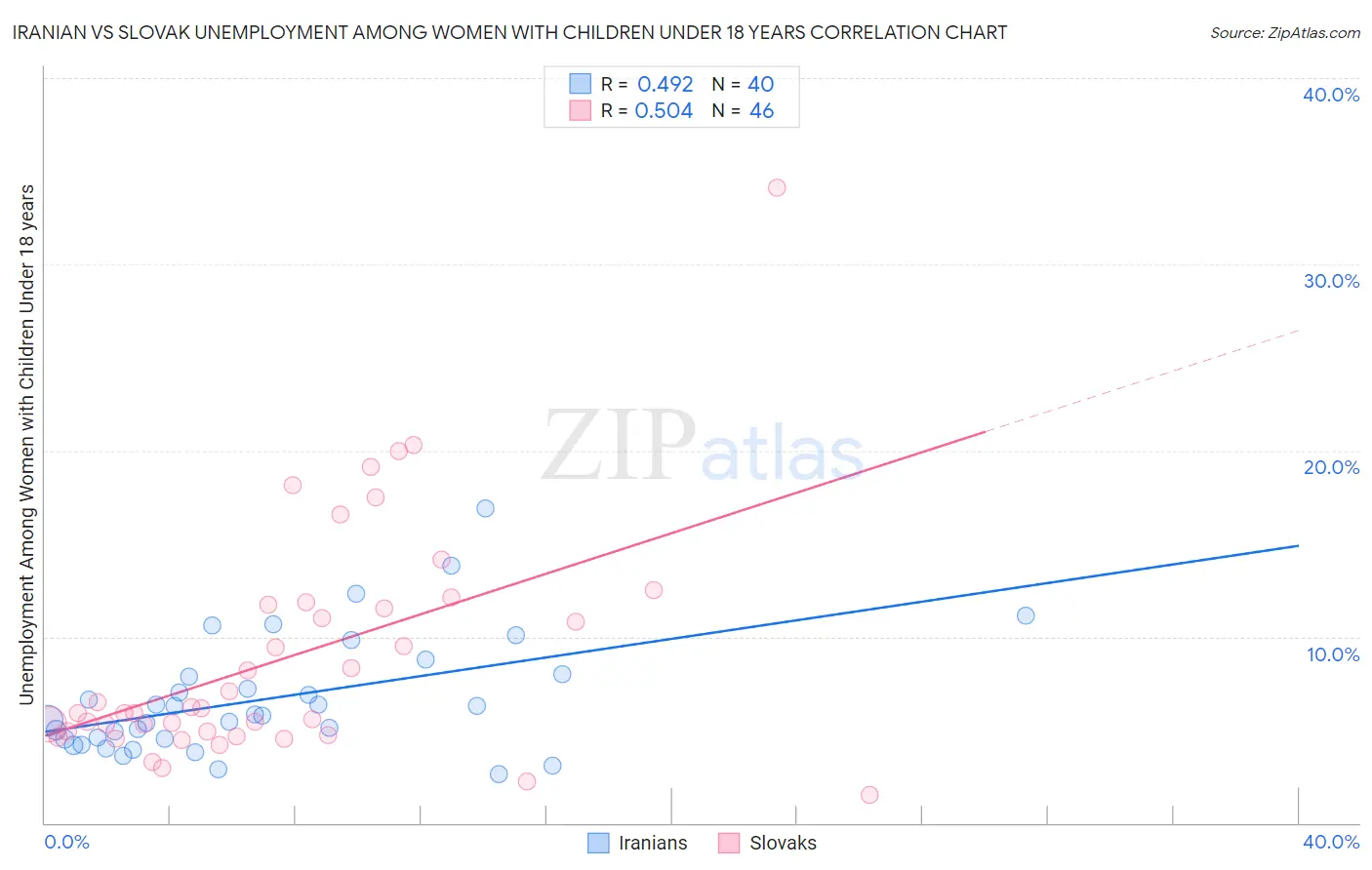 Iranian vs Slovak Unemployment Among Women with Children Under 18 years
