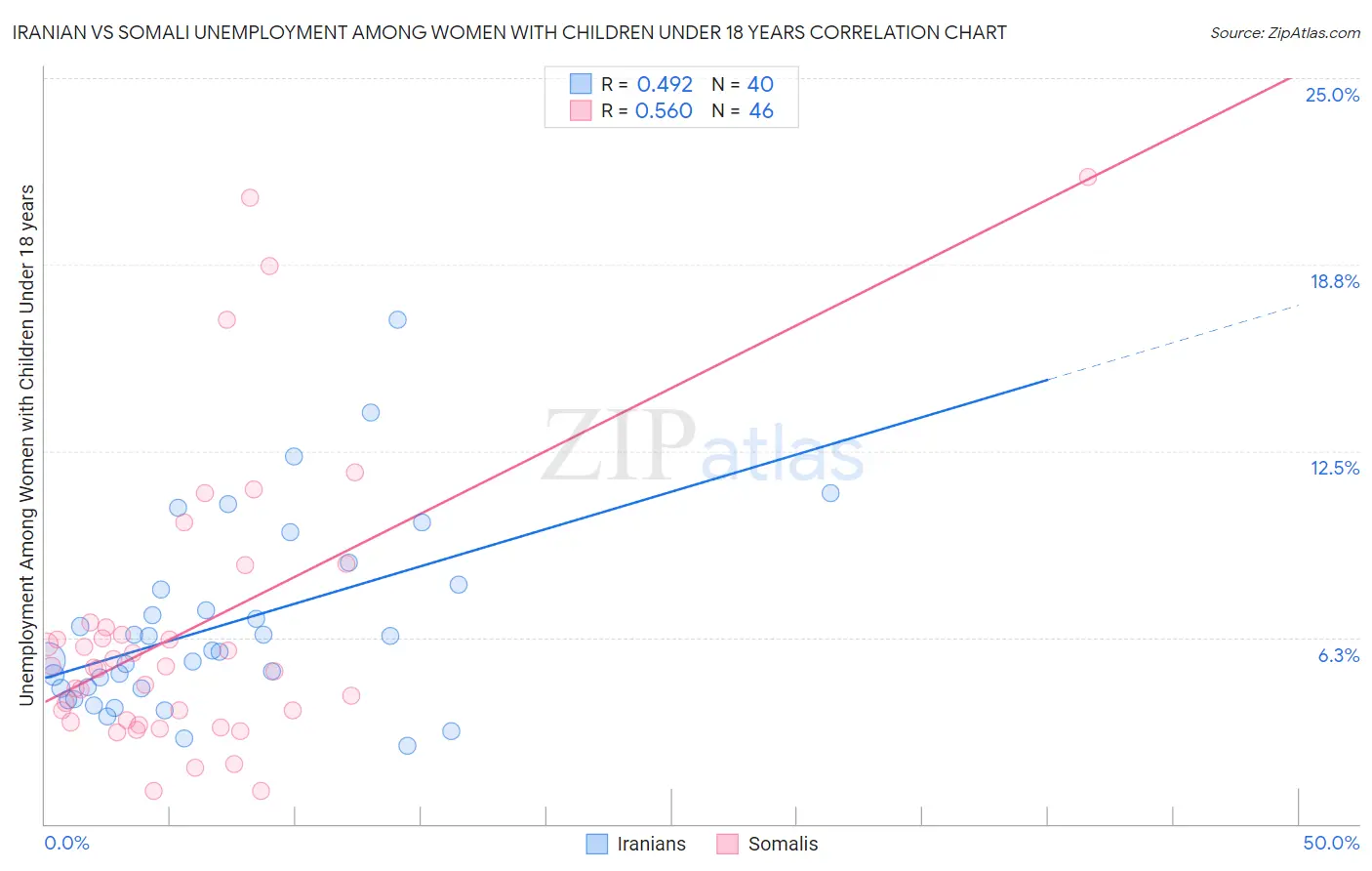 Iranian vs Somali Unemployment Among Women with Children Under 18 years
