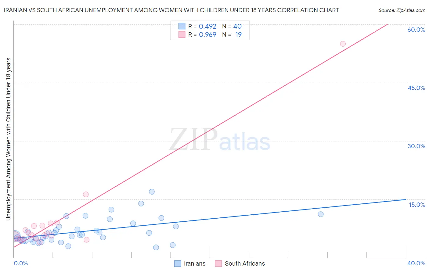 Iranian vs South African Unemployment Among Women with Children Under 18 years