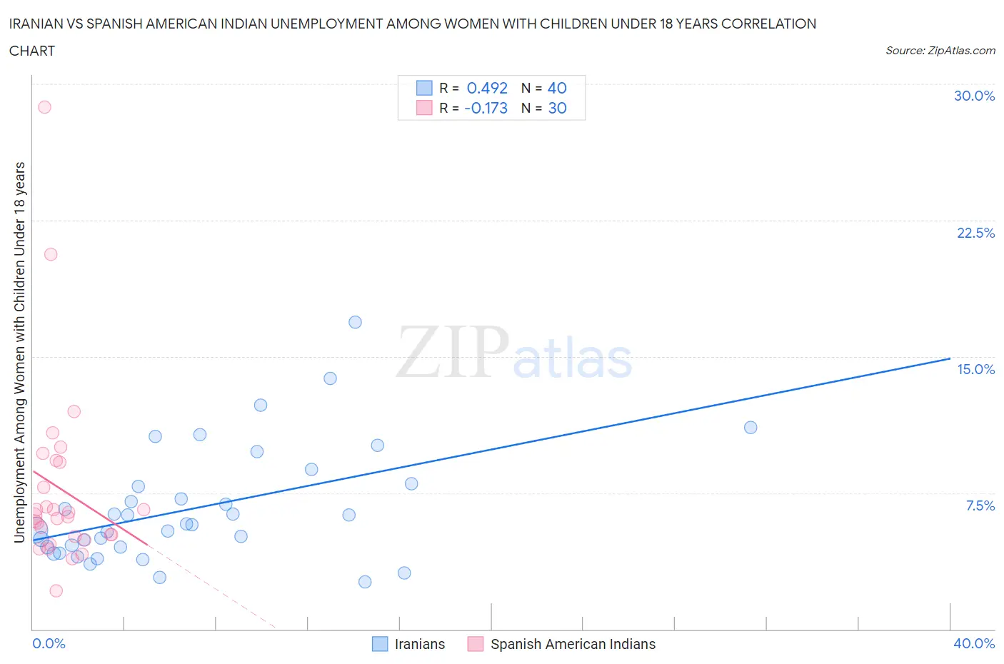 Iranian vs Spanish American Indian Unemployment Among Women with Children Under 18 years