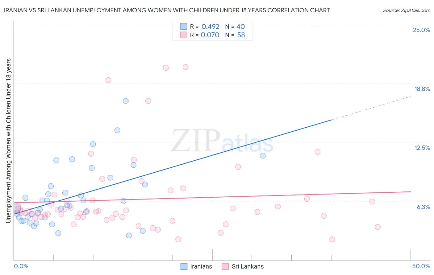 Iranian vs Sri Lankan Unemployment Among Women with Children Under 18 years