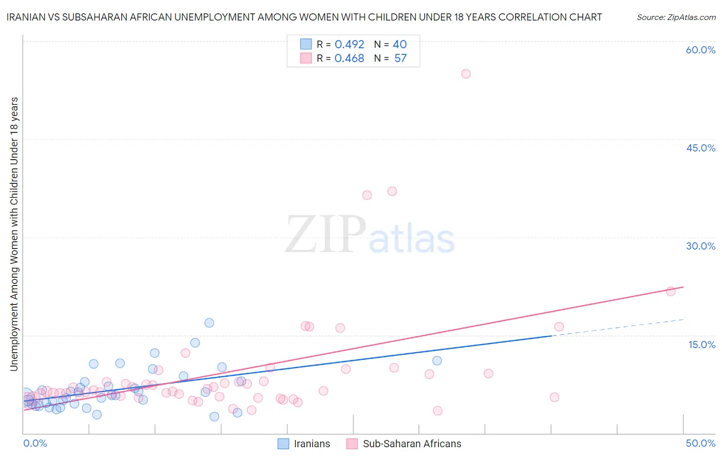 Iranian vs Subsaharan African Unemployment Among Women with Children Under 18 years