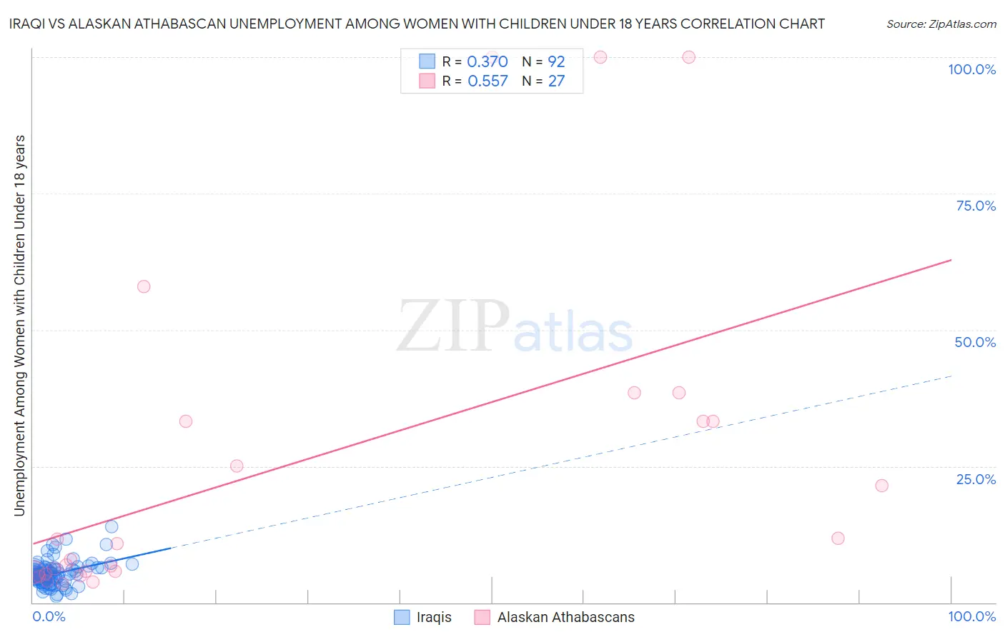 Iraqi vs Alaskan Athabascan Unemployment Among Women with Children Under 18 years