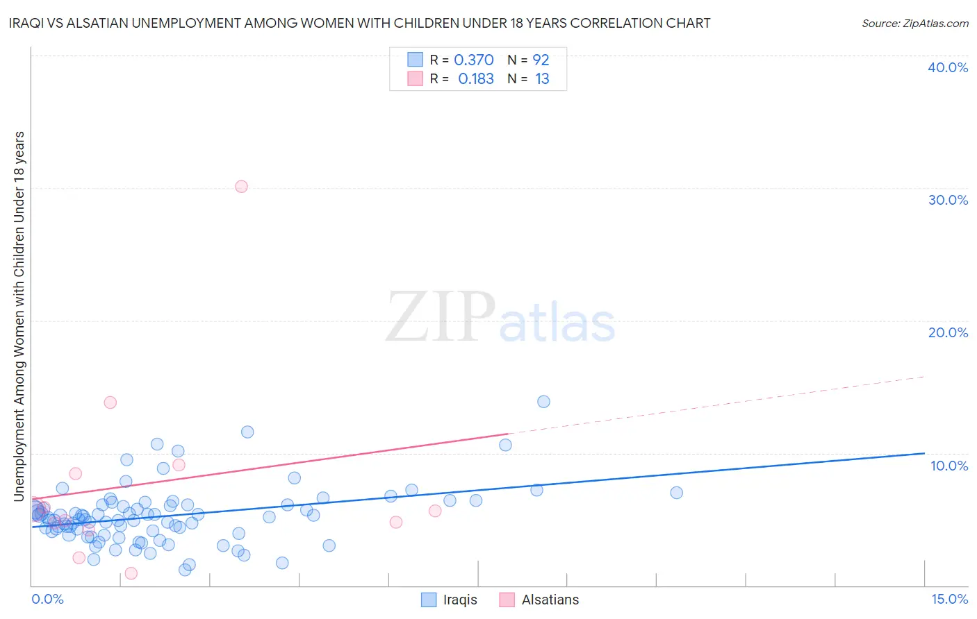 Iraqi vs Alsatian Unemployment Among Women with Children Under 18 years