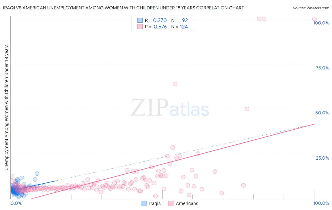 Iraqi vs American Unemployment Among Women with Children Under 18 years