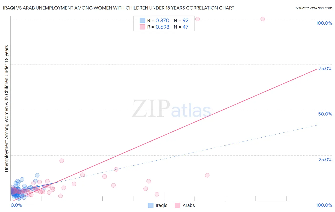 Iraqi vs Arab Unemployment Among Women with Children Under 18 years
