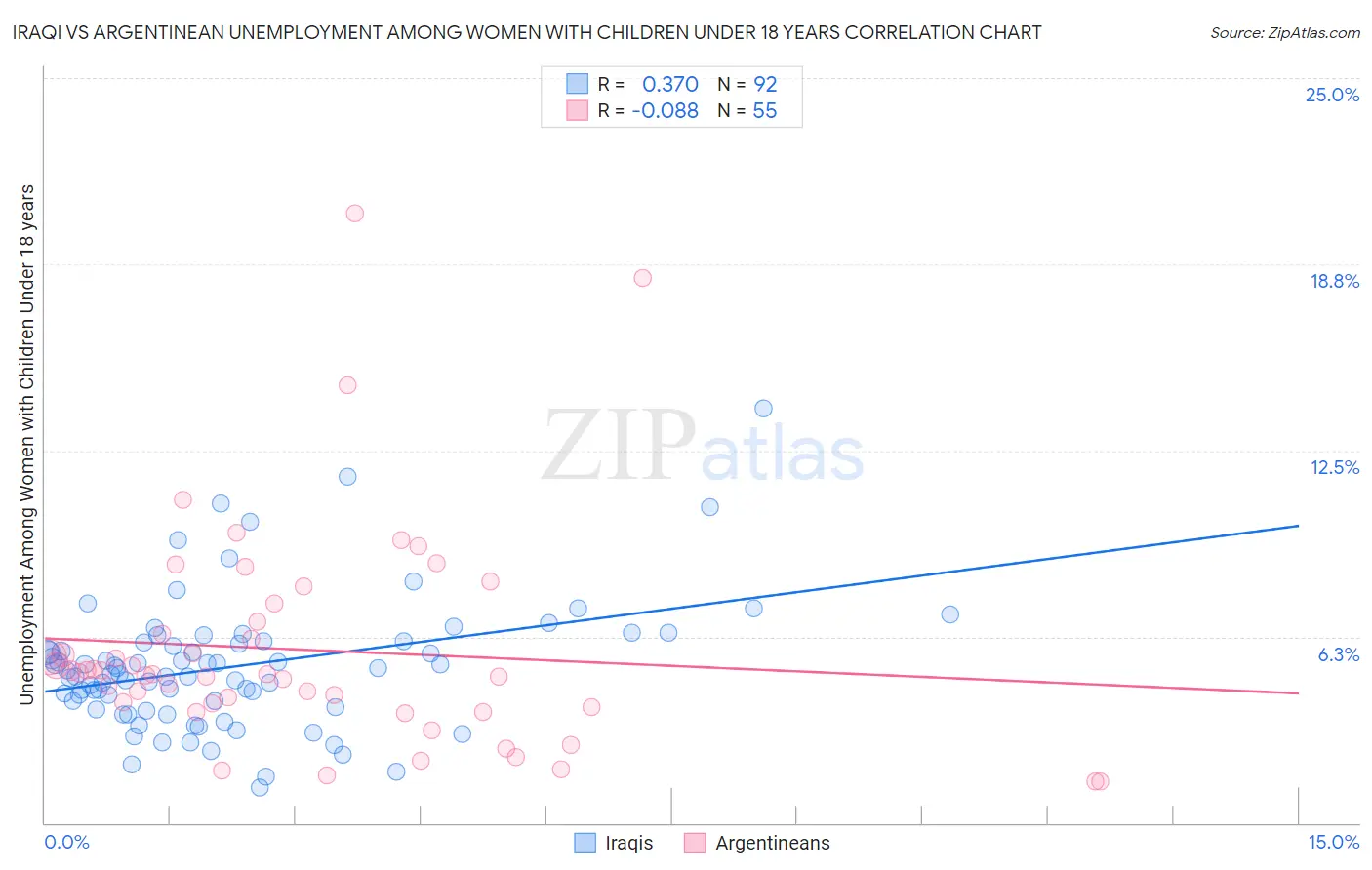 Iraqi vs Argentinean Unemployment Among Women with Children Under 18 years