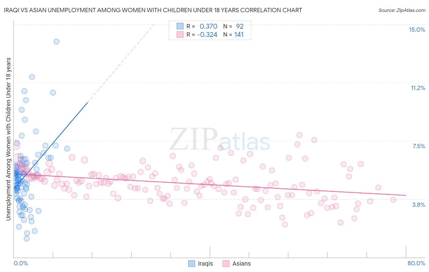 Iraqi vs Asian Unemployment Among Women with Children Under 18 years