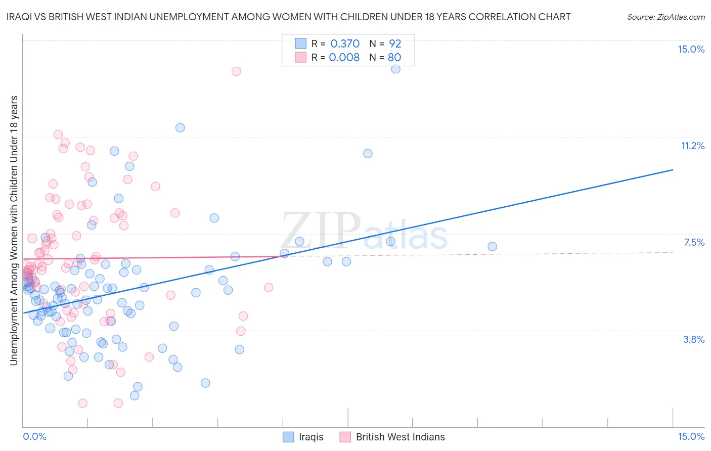 Iraqi vs British West Indian Unemployment Among Women with Children Under 18 years